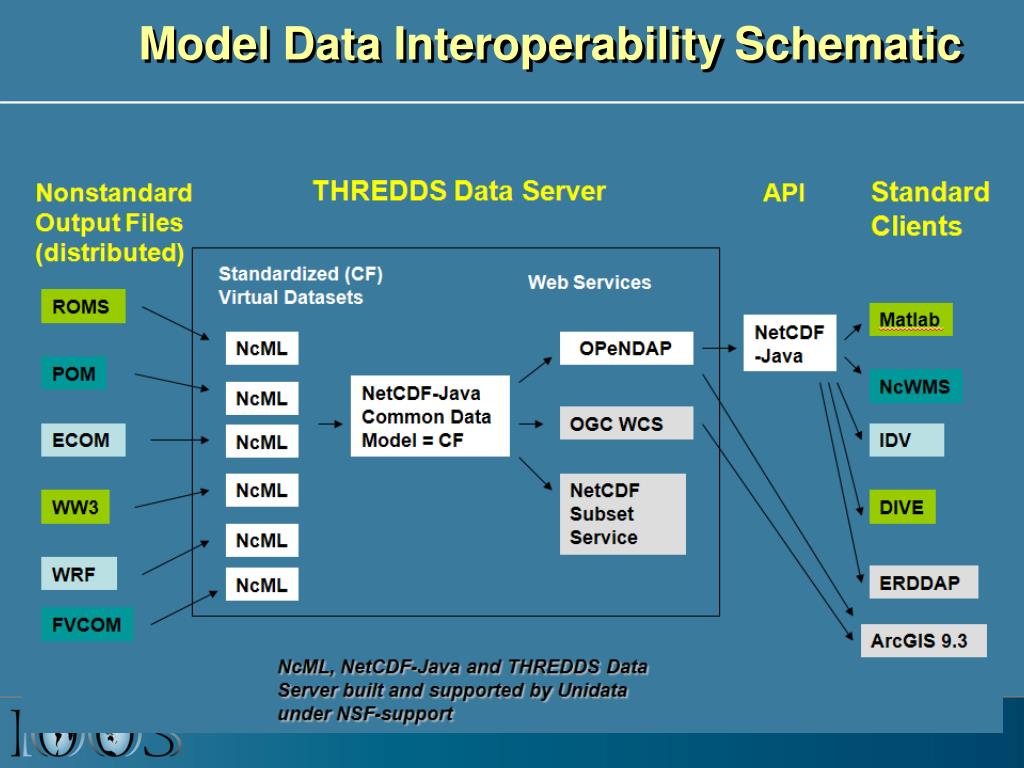 PPT Rich Signell , USGS, Woods Hole, MA GOESSP, May 11, 2011 PowerPoint Presentation ID2075387