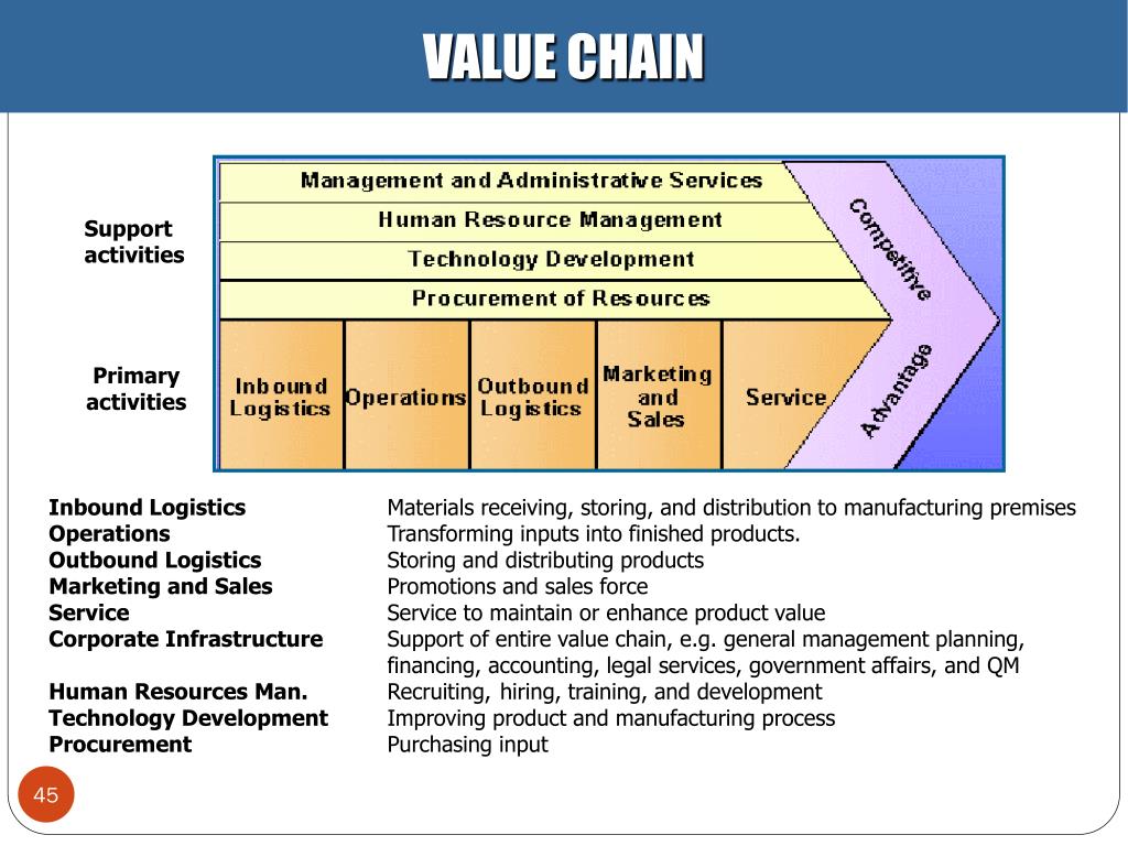Chain support. Value Chain. Value Chain Management. The value Chain - Primary activities. Value Chain Analysis.