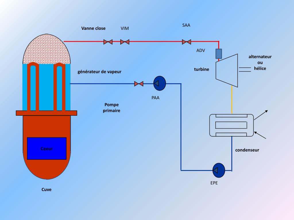 PPT Le générateur de vapeur et le circuit monohydrique PowerPoint — free download