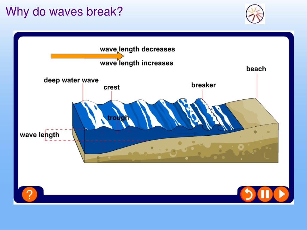 Ppt How Do Waves Wear Away The Coast Powerpoint