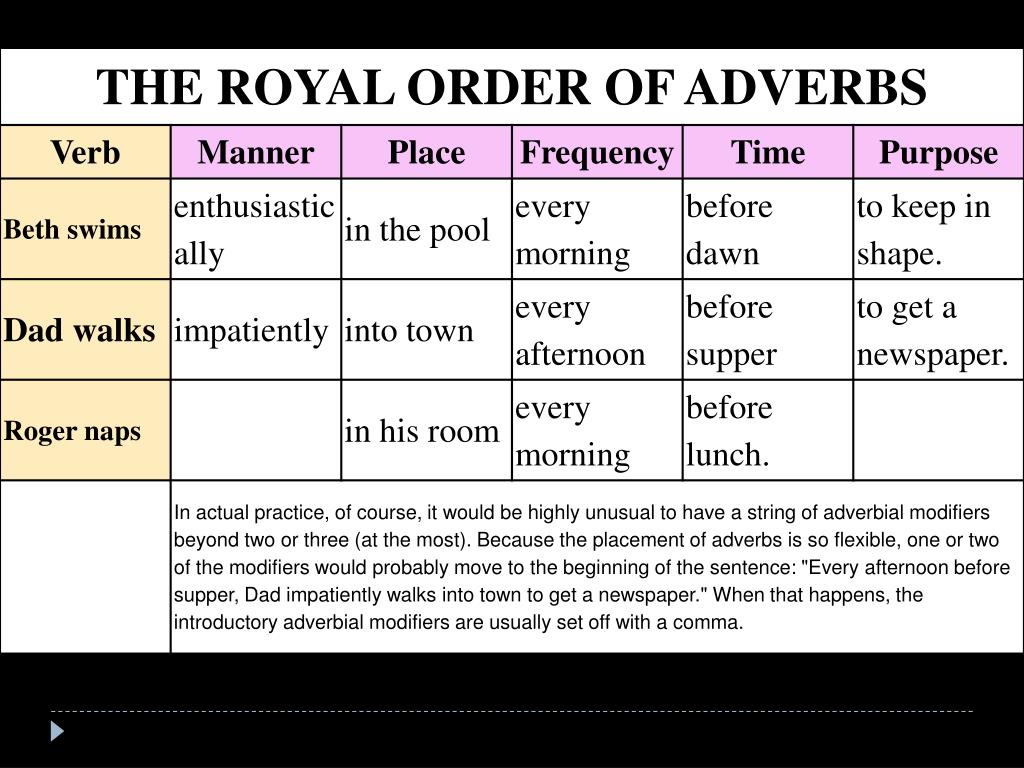 Time adjectives. Modifiers в английском языке. Adverbial phrases в английском. Word order adverbs. Adverbial modifier в английском языке.