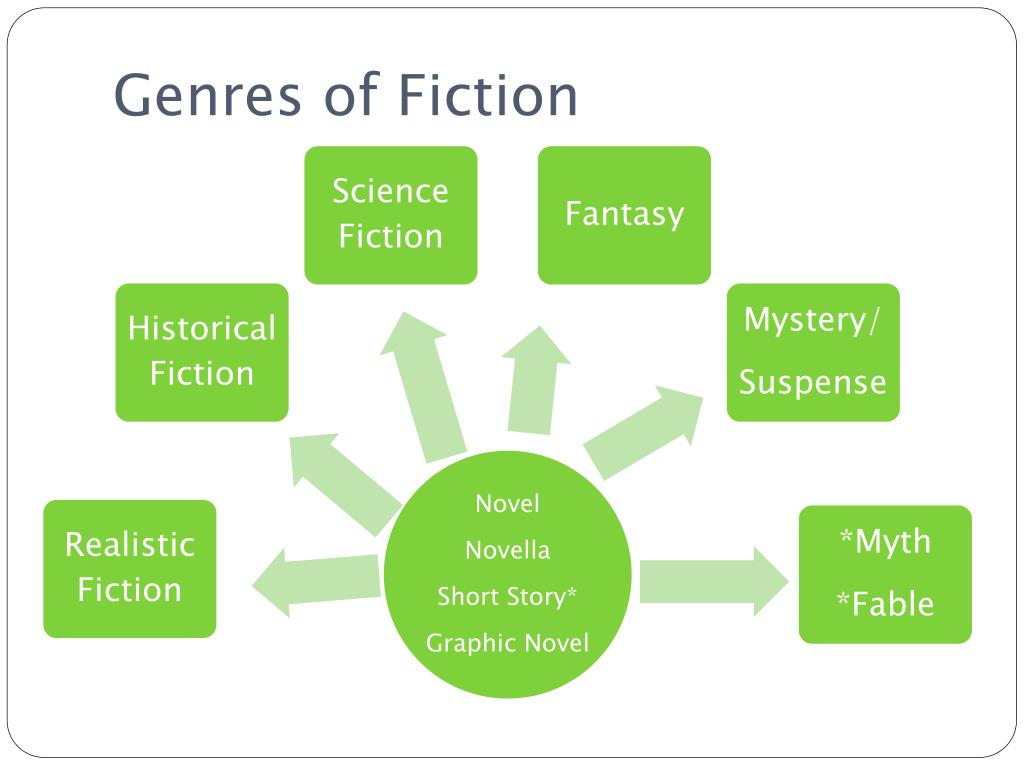 kinds of literature fiction