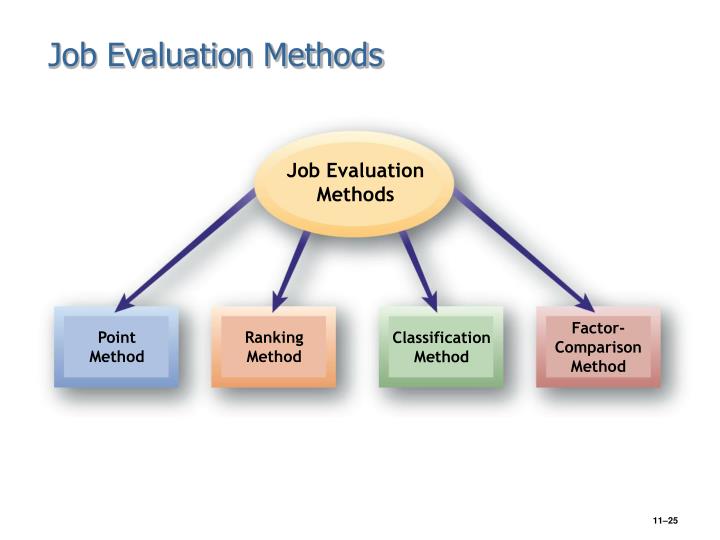 Job analysis evaluation methods
