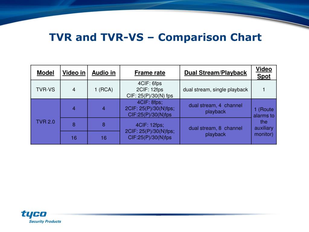 PPT TVR El Nuevo Grabador De Video Digital Embebido PowerPoint 