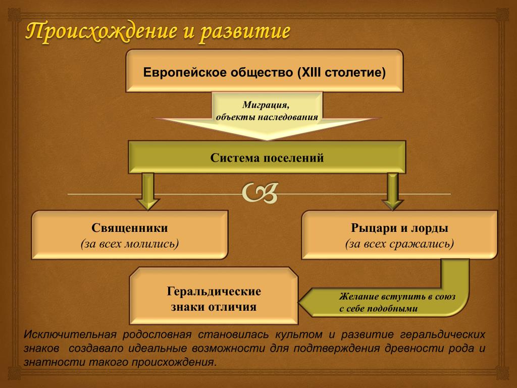 Европейское общество тест 7 класс. Объекты наследства. Европейское общество тест. Община на европейском языке.