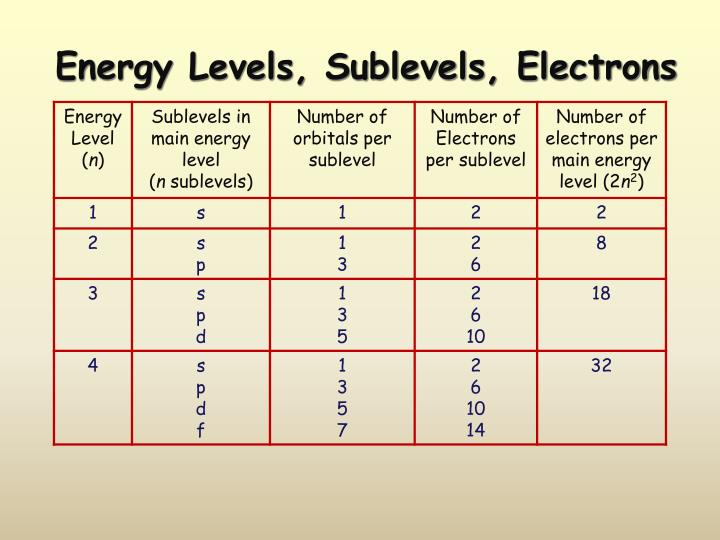 PPT Electron Orbitals PowerPoint Presentation ID2083443 
