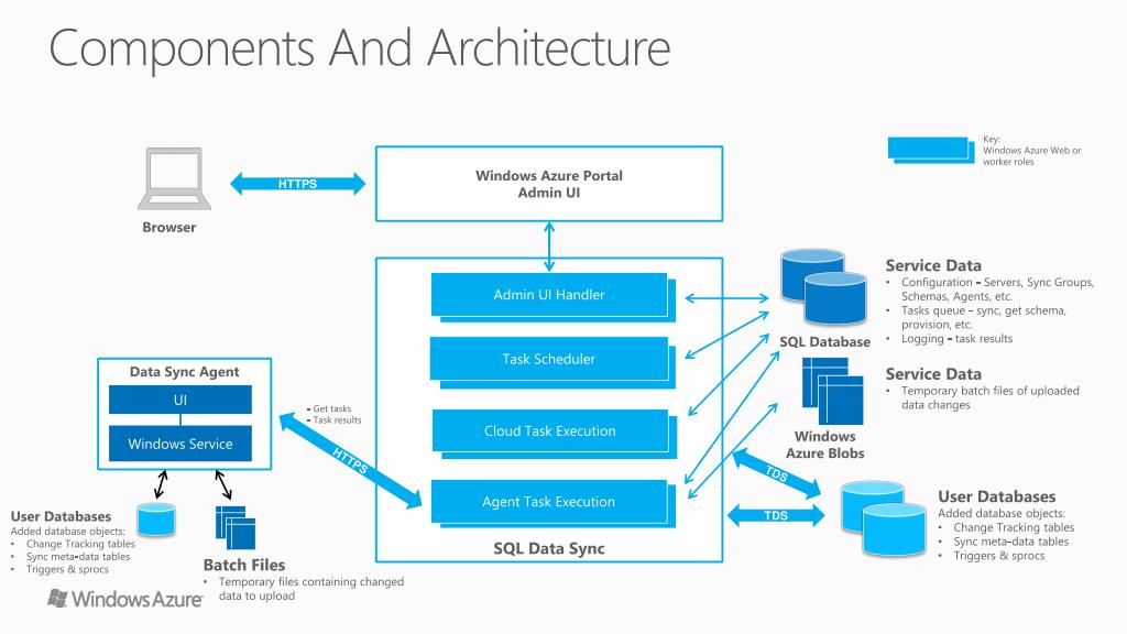 Ppt windows azure sql data sync powerpoint presentation free