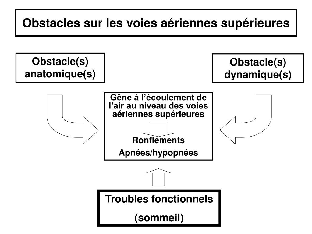 PPT - Syndrome d’apnées du sommeil chez le sujet âgé PowerPoint ...
