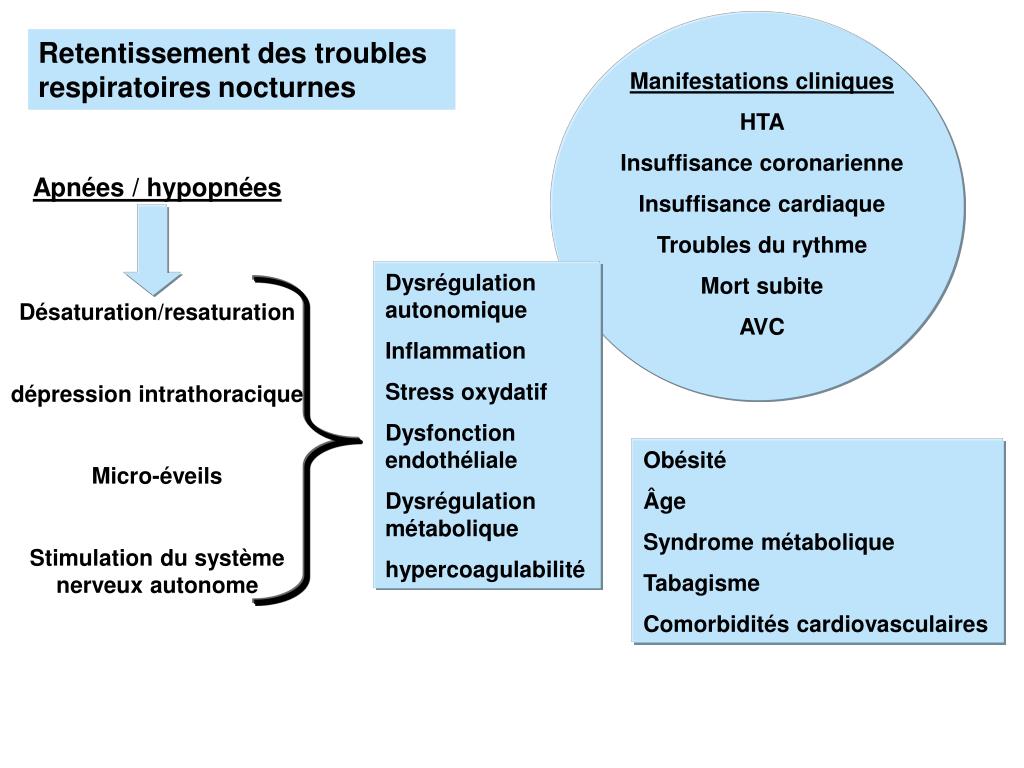 PPT - Syndrome d’apnées du sommeil chez le sujet âgé PowerPoint ...