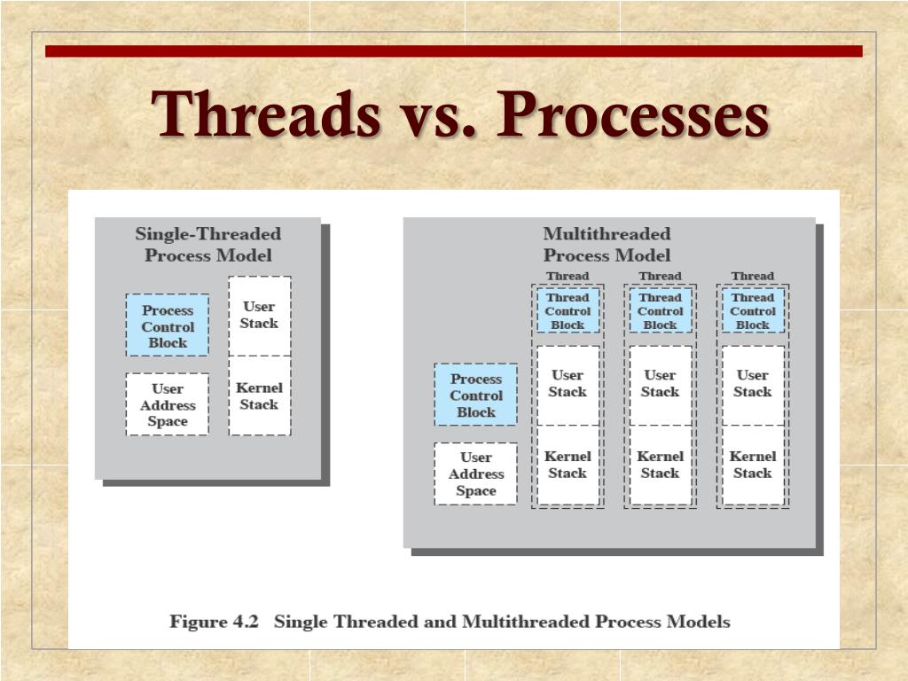 PPT - Chapter 4 Threads PowerPoint Presentation, free download - ID:2086340