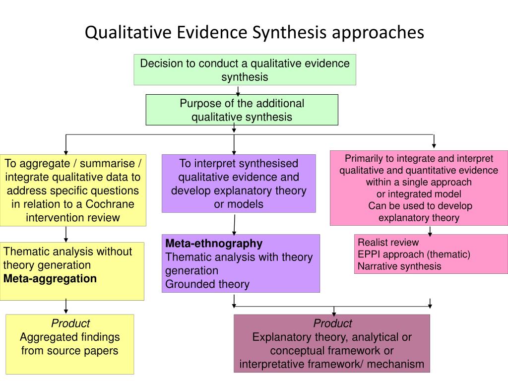 a systematic review and qualitative evidence synthesis
