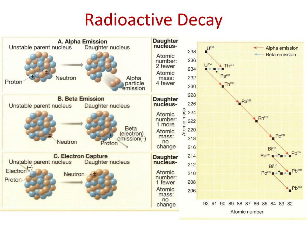 Радиоактивный распад самостоятельная работа. Радиоактивный распад. Схема радиоактивного распада. Схемы распада радиоактивных ядер. Radioactive Decay.