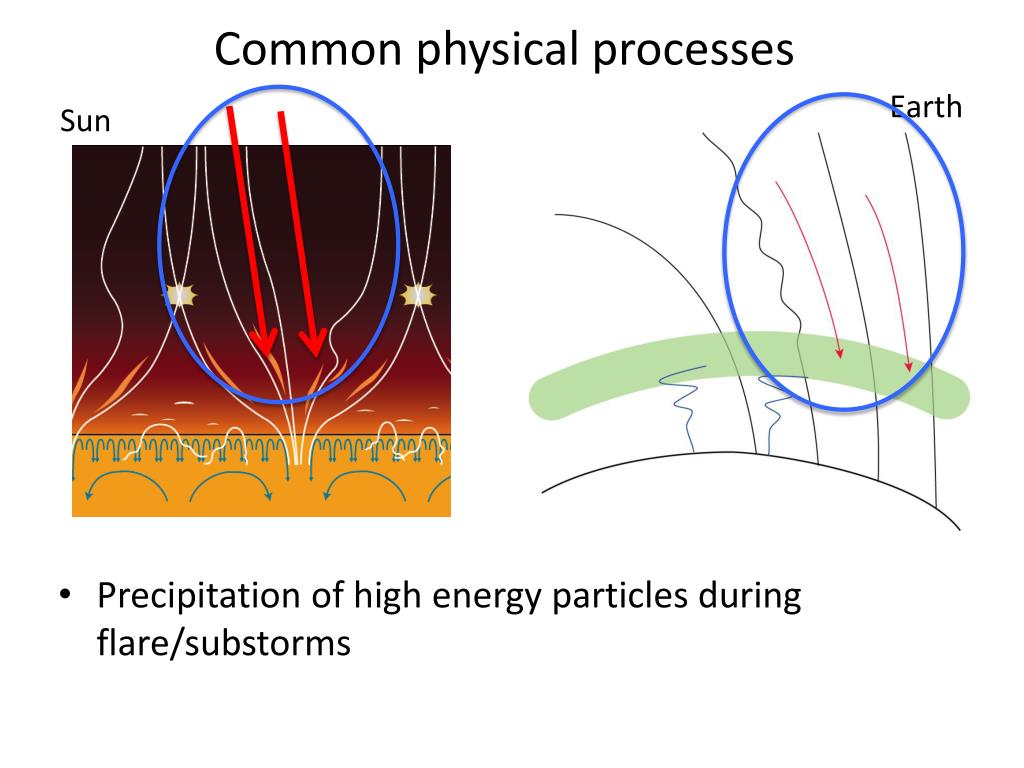 Physical process