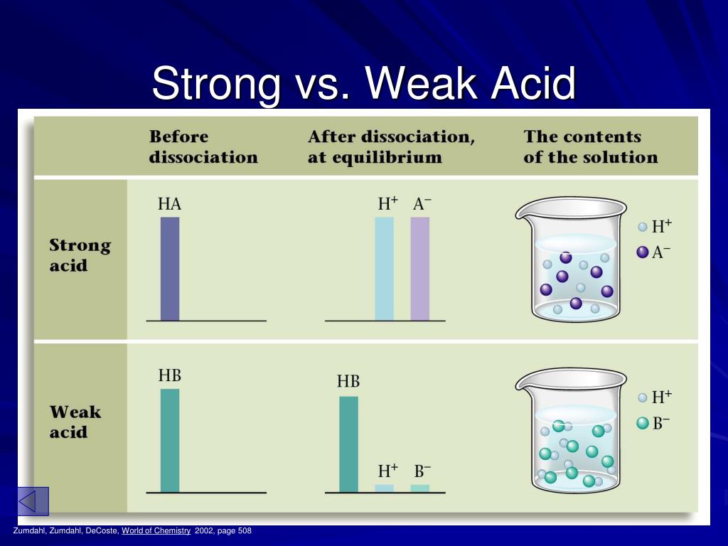 Strong Versus Weak Acids Worksheet Answers