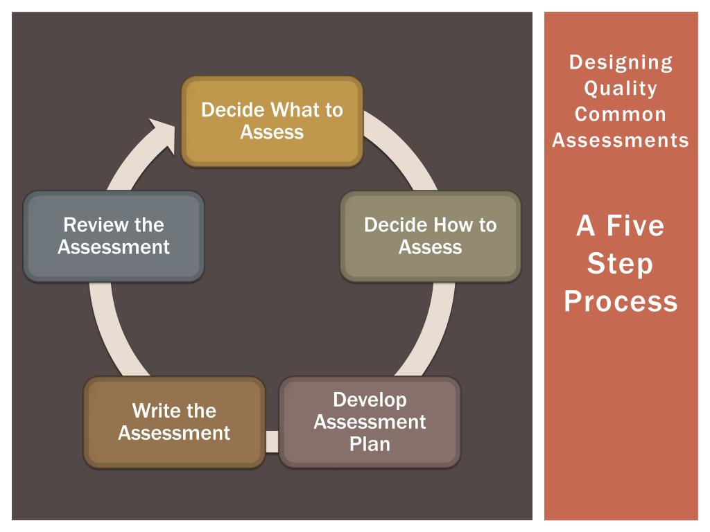 PPT - Effective Assessment Development Session July 30th – August 2nd ...