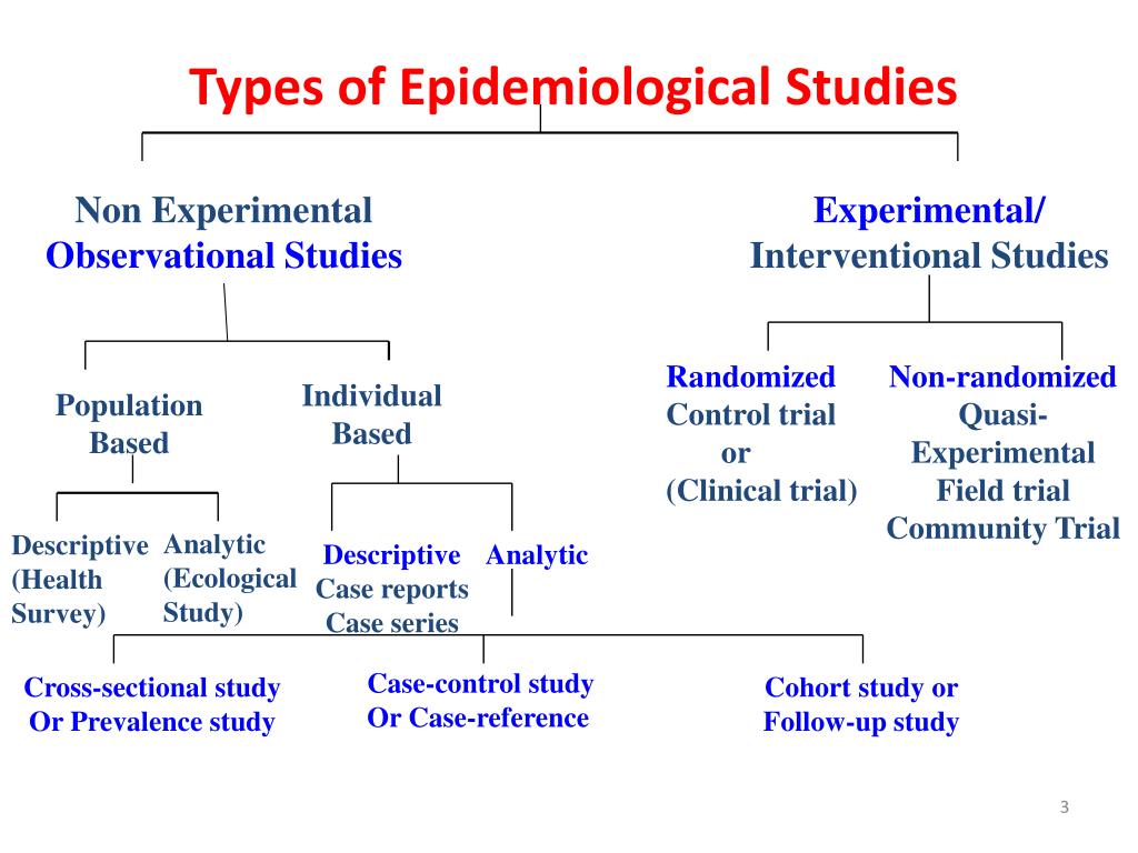 Population based. Types of epidemiological studies. Observational study. Types of Clinical studies. Types of research Design.