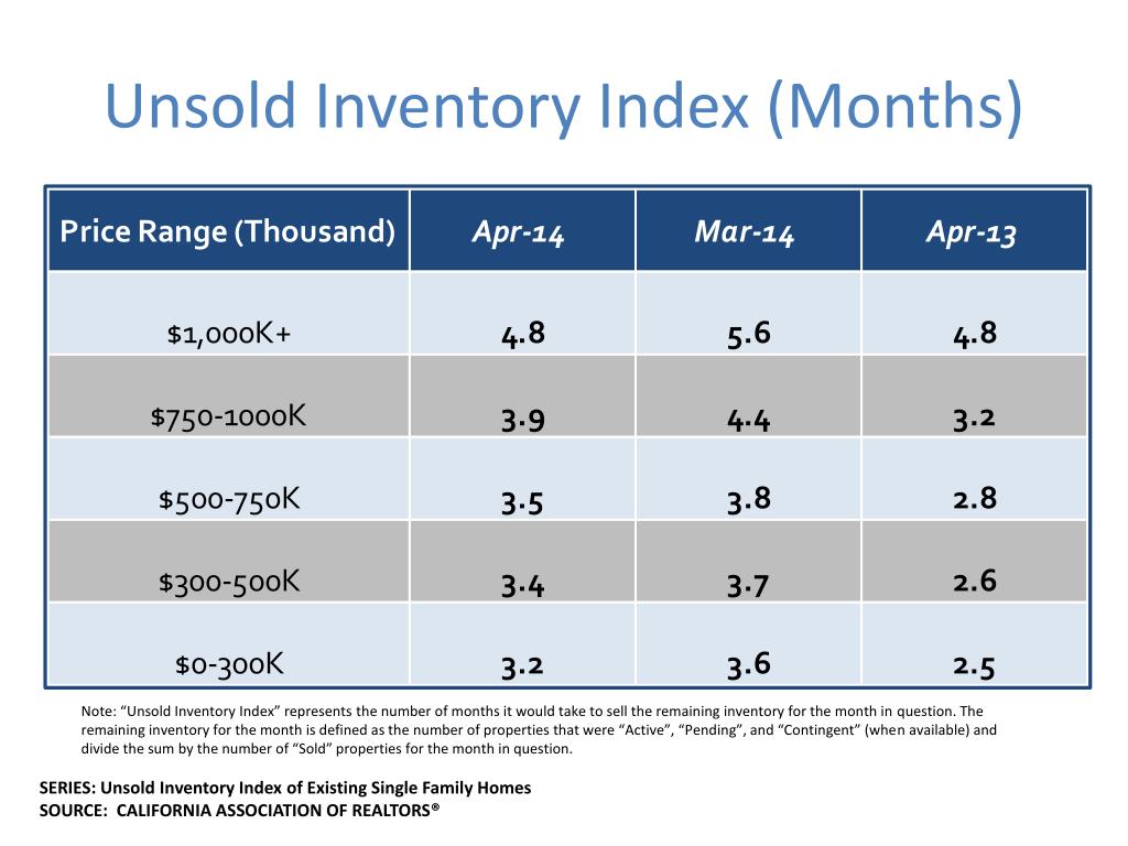 PPT - Unsold Inventory Index (Months) PowerPoint Presentation, free