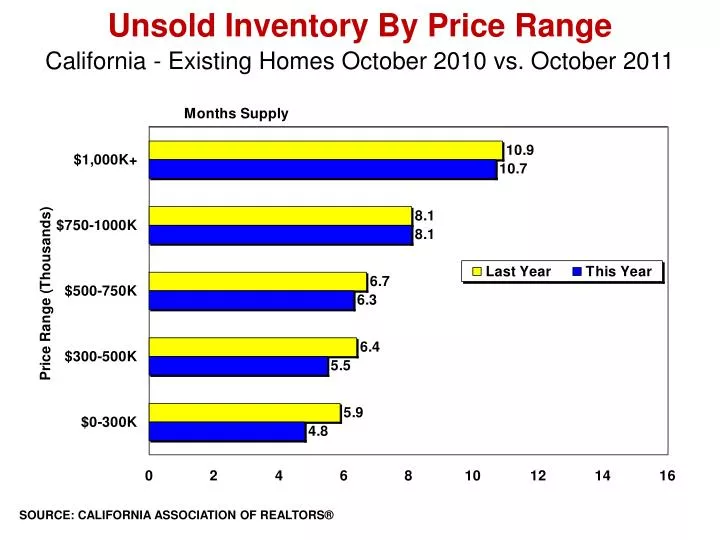 PPT Unsold Inventory By Price Range PowerPoint Presentation, free