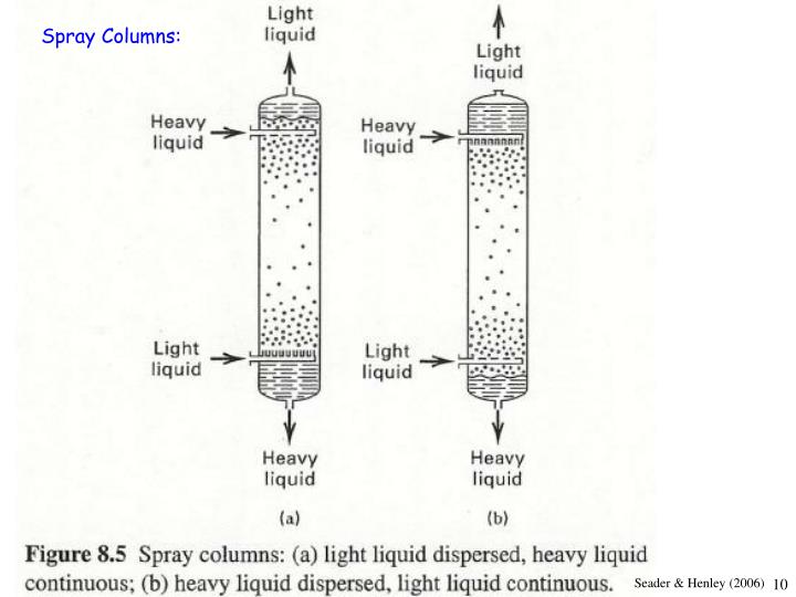 PPT LiquidLiquid Extraction Lecture 23 PowerPoint Presentation ID2095373