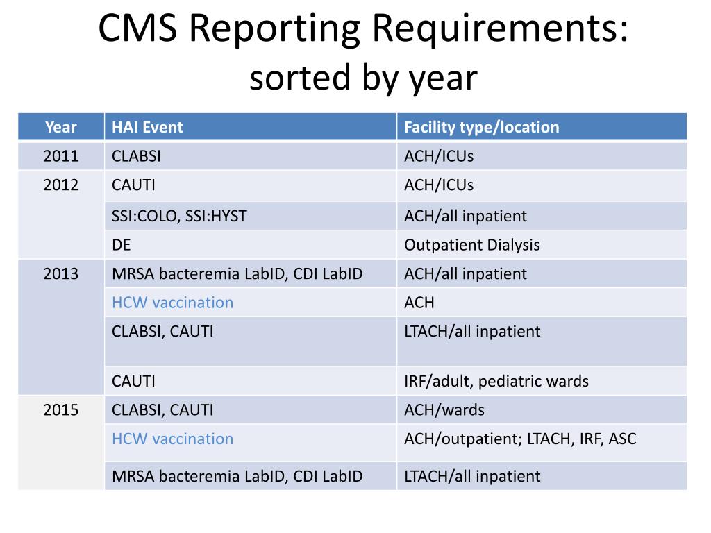 PPT Antimicrobial Stewardship an HAI response activity in