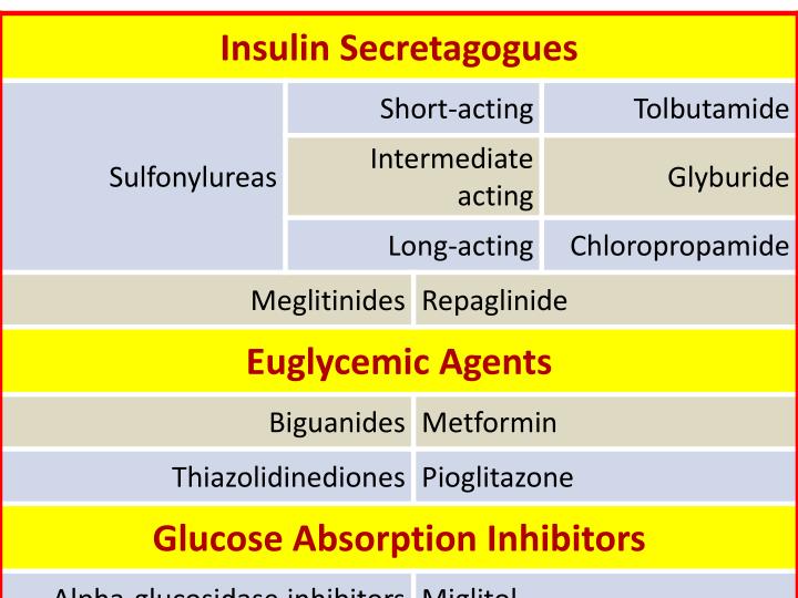 PPT - Oral Antidiabetic Drugs PowerPoint Presentation - ID:2095522