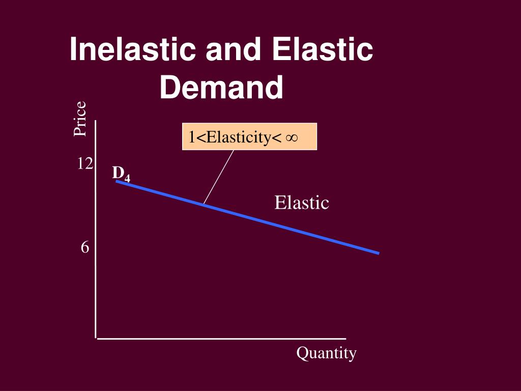 PPT - CHAPTER 4 Elasticity PowerPoint Presentation, free download - ID