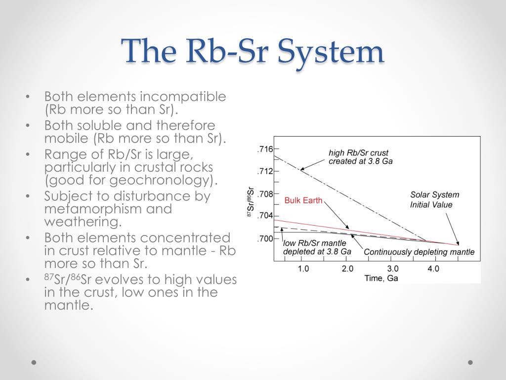 what are three methods of radioactive dating