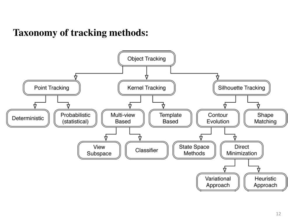 Object tracking. Трекинг объектов. Торговые схемы опшион. Tracking method.