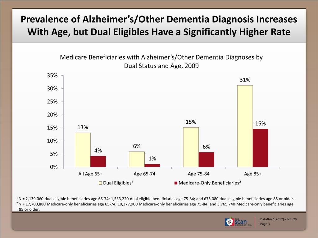 PPT - Prevalence of Alzheimer’s Disease and Other Dementias PowerPoint ...