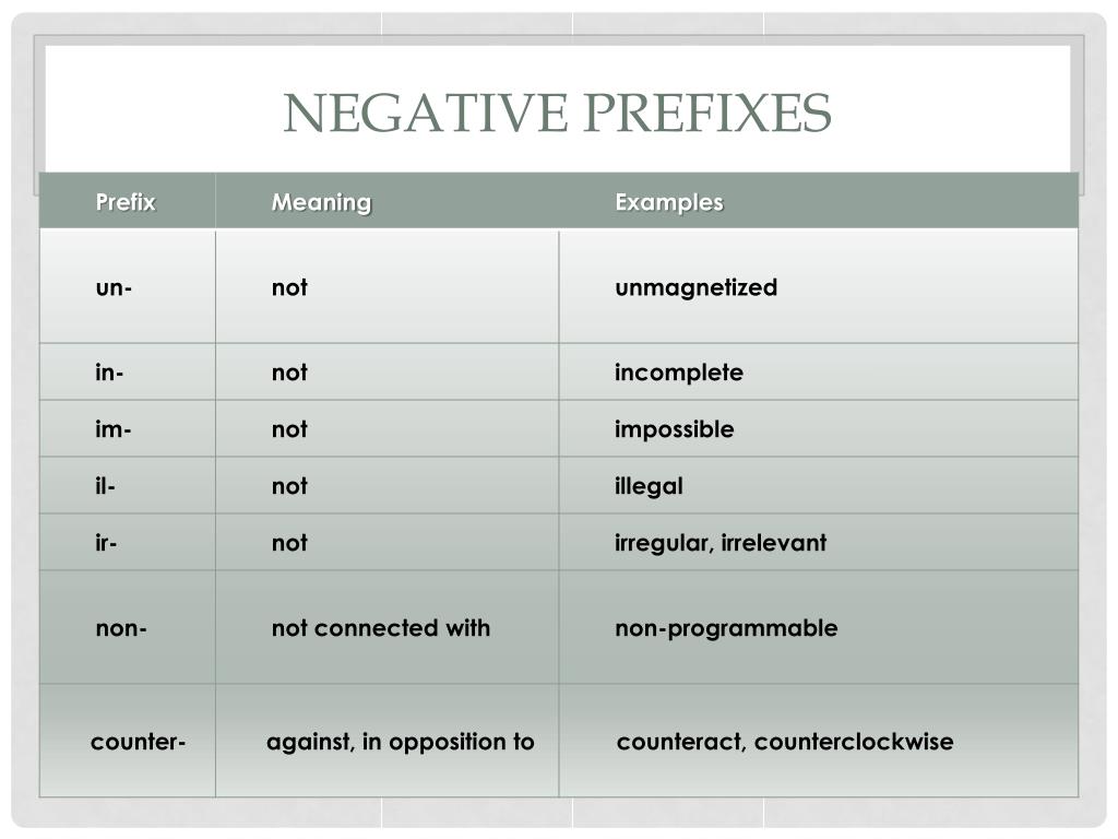 Prefixes of adjectives. Negative prefixes. Префиксы в английском языке таблица. Приставки в английском языке таблица. Negative prefix un.