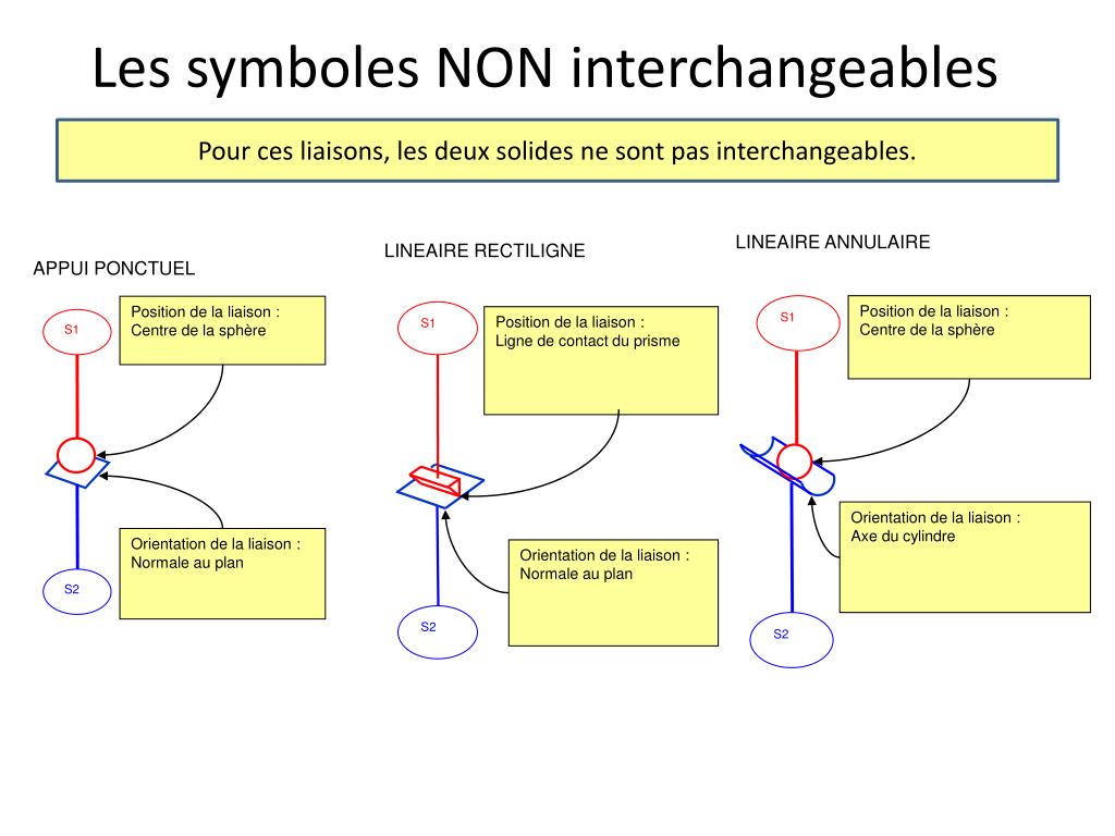 PPT - Synthèse TP 52 PowerPoint Presentation, free download - ID:2104701