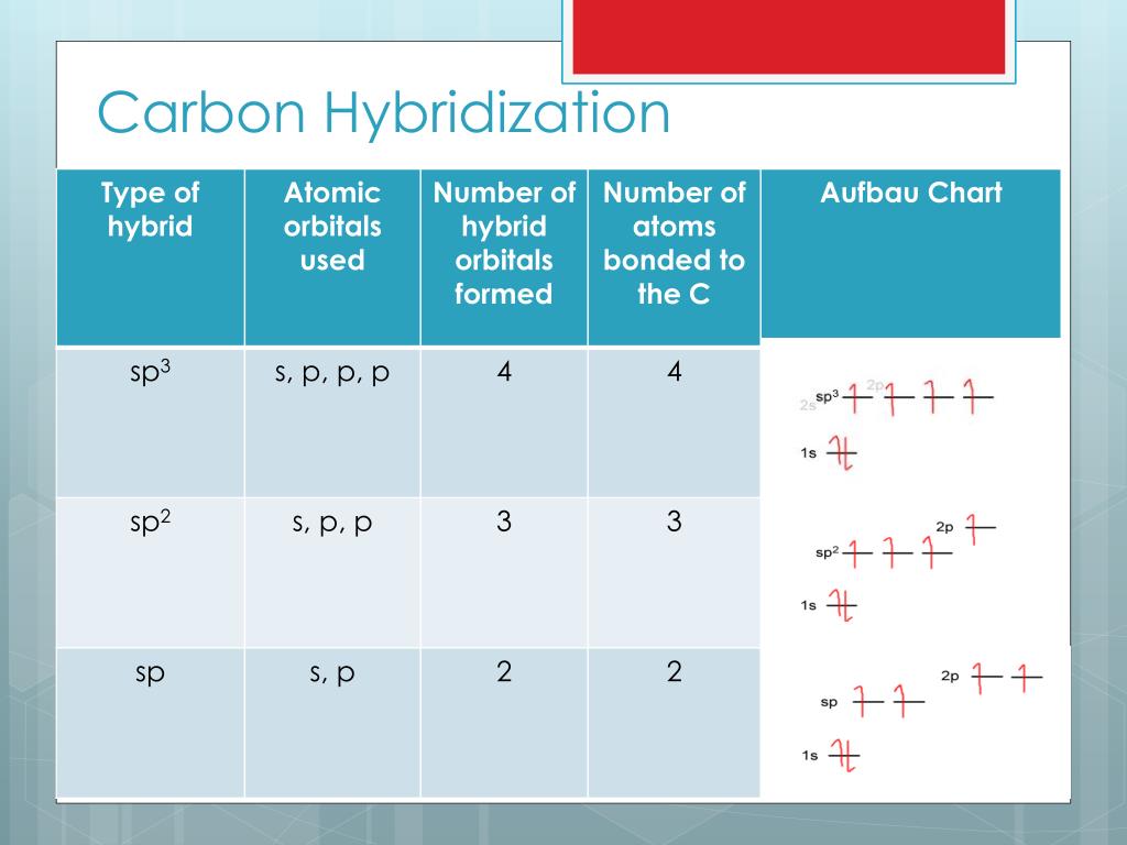 Hybridization Chart