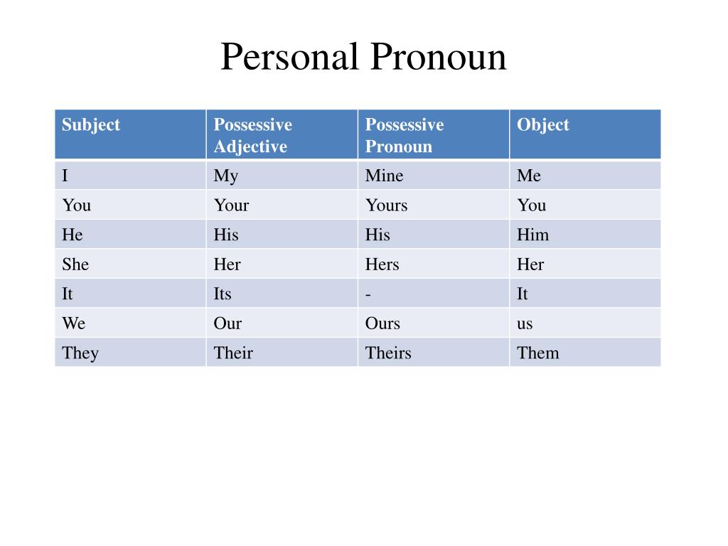 Possessive pronouns презентация