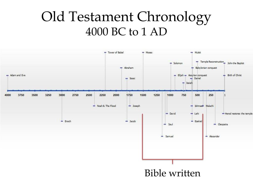 PPT - History of the Bible PowerPoint Presentation, free download - ID ...