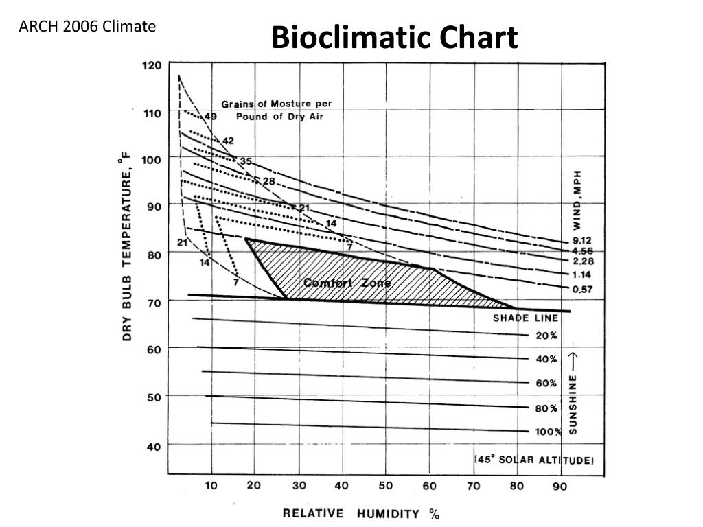 Bioclimatic Chart Generator