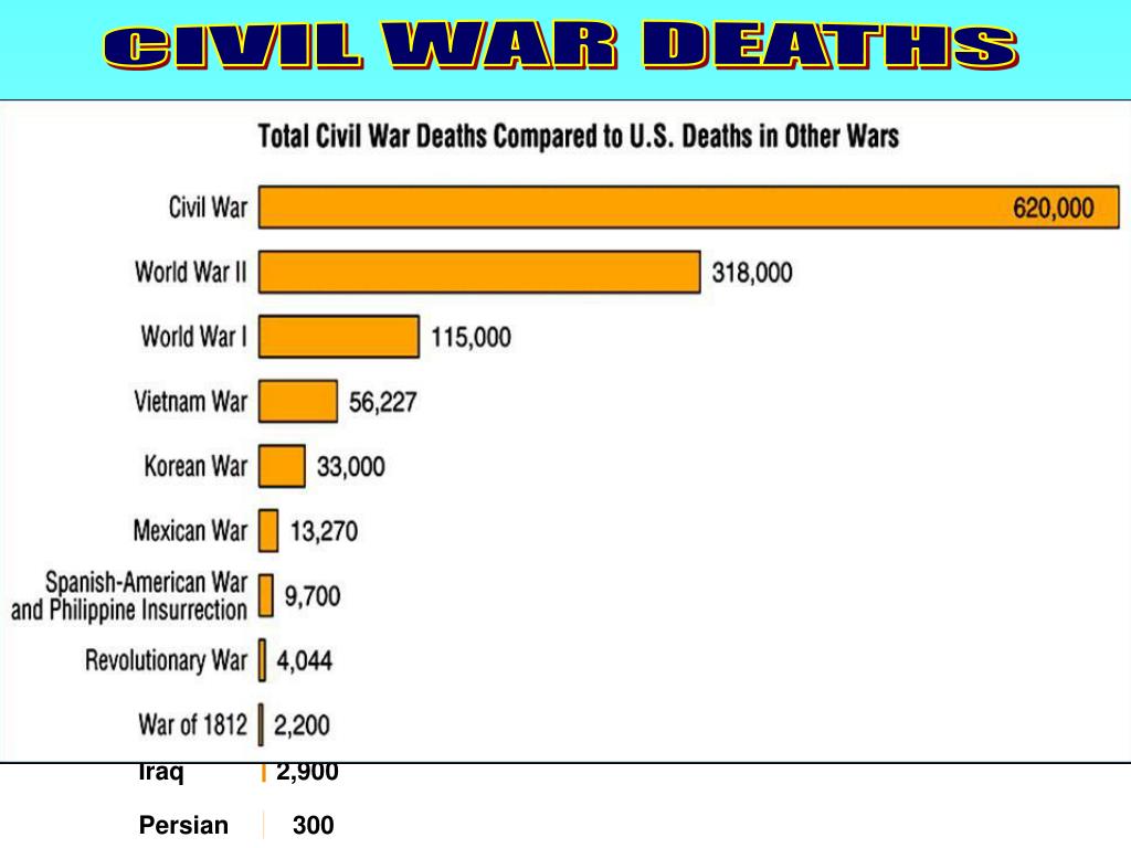 Civil War Statistics Chart