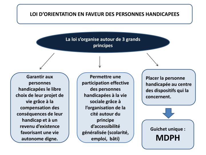 PPT - LES POLITIQUES SOCIALES DU HANDICAP PowerPoint Presentation - ID