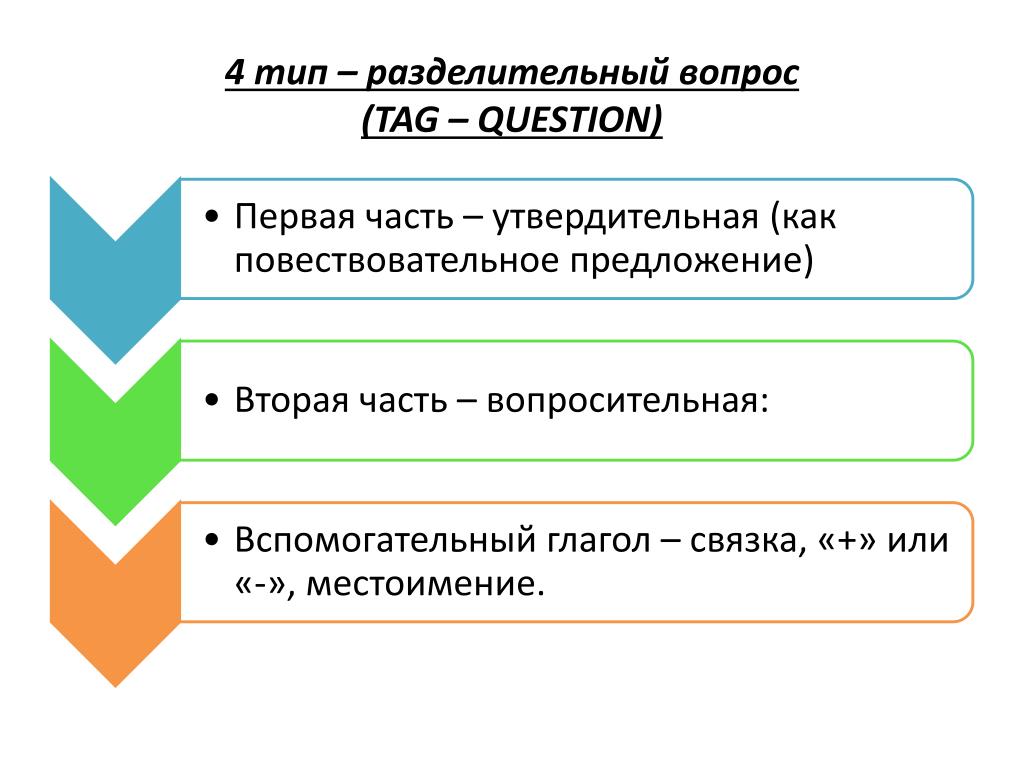 Общие типы вопросов. Типы вопросов разделительный вопрос. 5 Типов вопросов в английском. 4 Типа вопросов. 4 Типа вопроса разделительный.