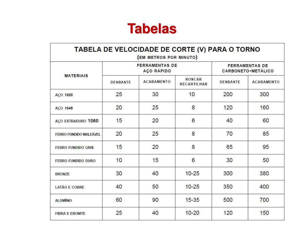 PPT - Aula 17 Torneamento – Velocidade de Corte PowerPoint Presentation ...