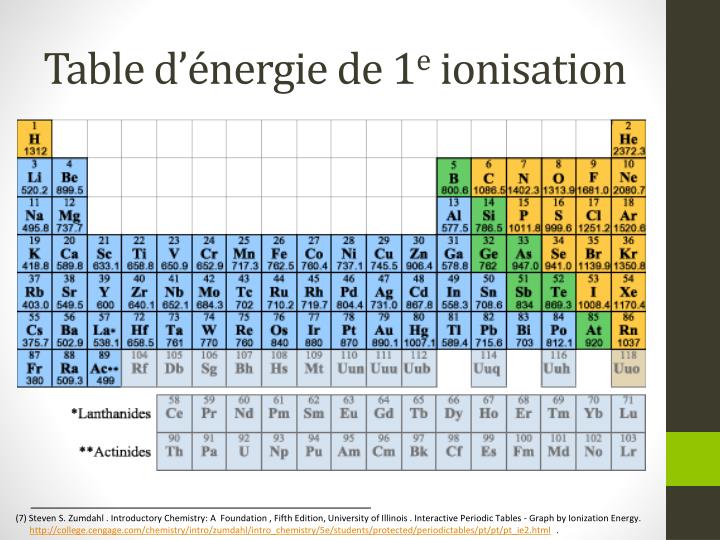 PPT - Chapitre 6: Propriétés périodiques des éléments PowerPoint