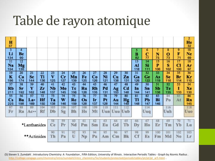 PPT Chapitre 6 Propri t s P riodiques Des l ments PowerPoint PPT Chapitre 6 Propri t s P riodiques Des l ments PowerPoint