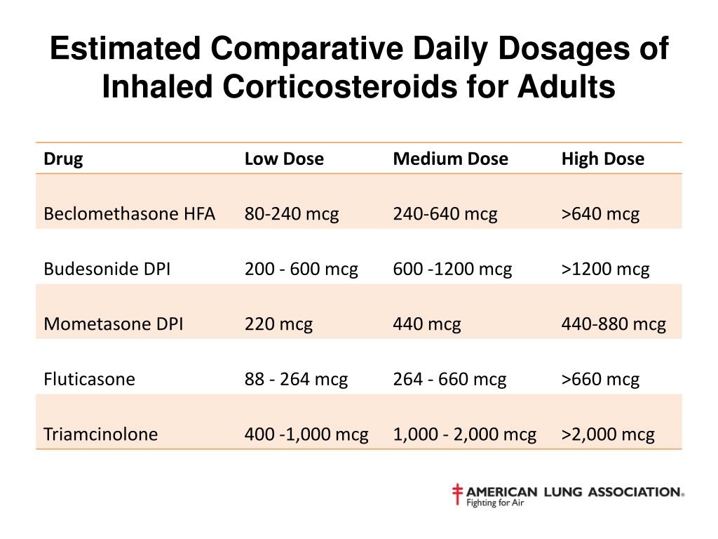 Inhaled Corticosteroids Comparison Chart
