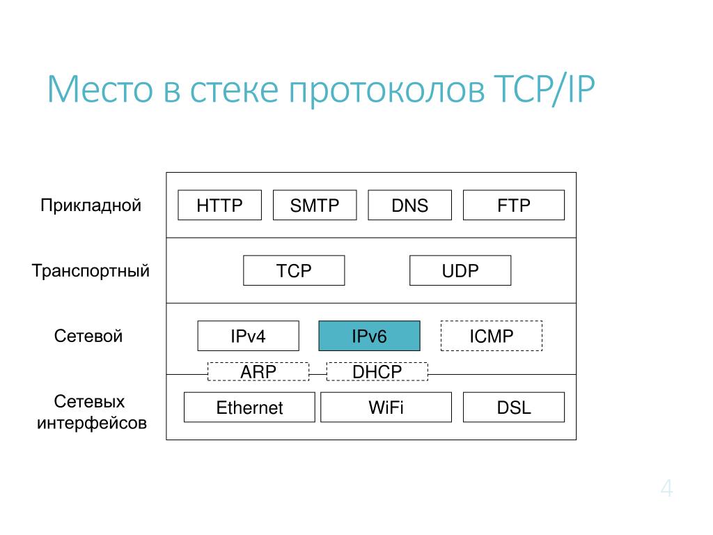 Работа tcp ip. Модель и стек протоколов TCP/IP. Протоколы входящие в стек TCP/IP. Протоколы транспортного уровня TCP IP. Стек протоколов ТСР/IP.