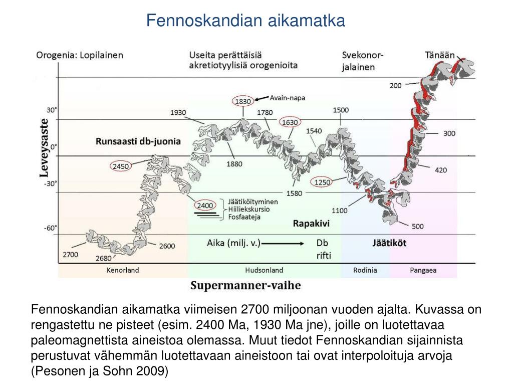 Absoluuttinen ikä dating PPT