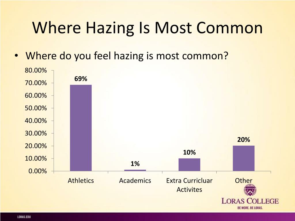 PPT - College Athletes And Hazing: Perceptions And Prevention Measures ...