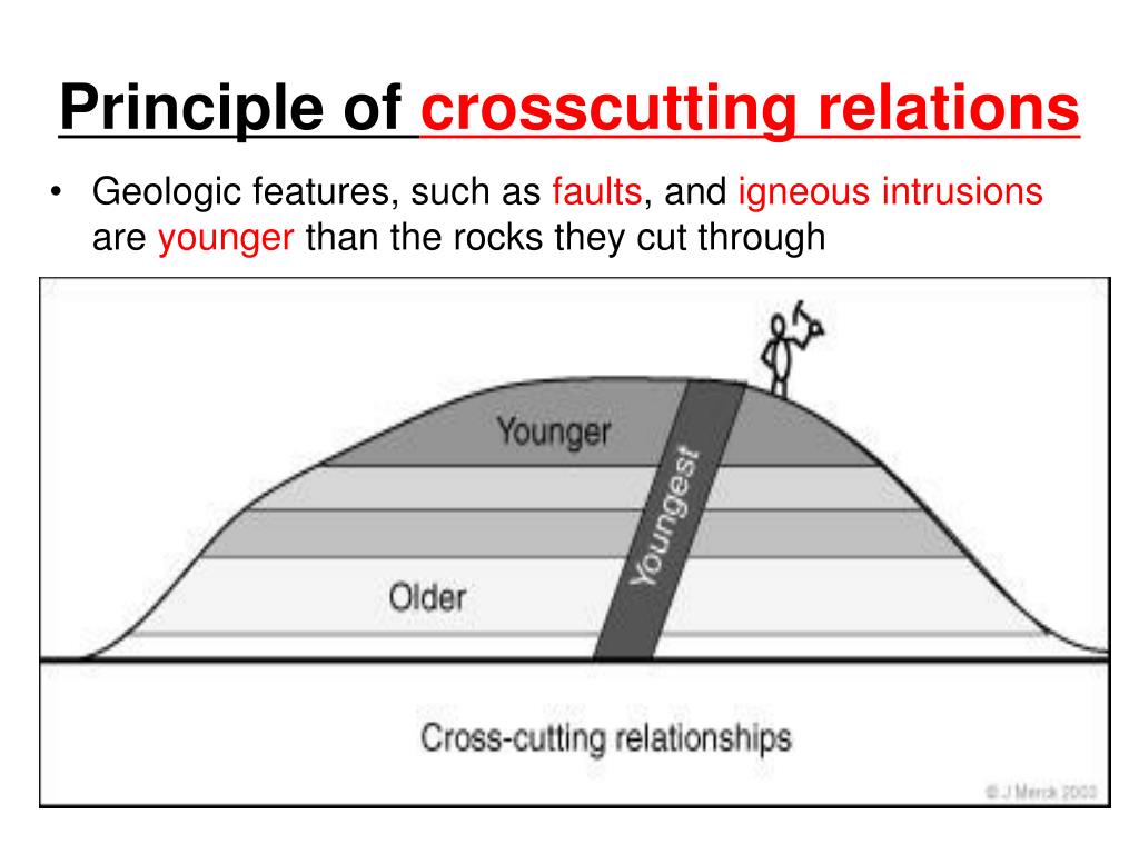 Principle of cross cutting relationships
