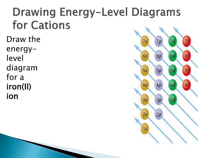 level diagram copper energy PPT Diagrams (a.k.a. Energy  Level  Orbital Diagrams