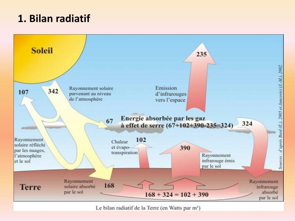 Le Rayonnement Solaire Enseignement Scientifique PPT - TD 1 ATMOSPHERE : BILAN RADIATIF ET EFFET DE SERRE PowerPoint