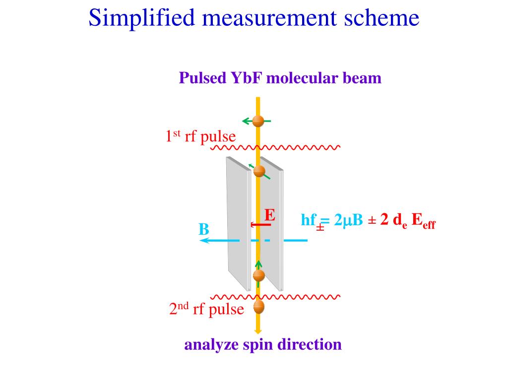 PPT - Measurement of the electron’s electric dipole moment PowerPoint ...