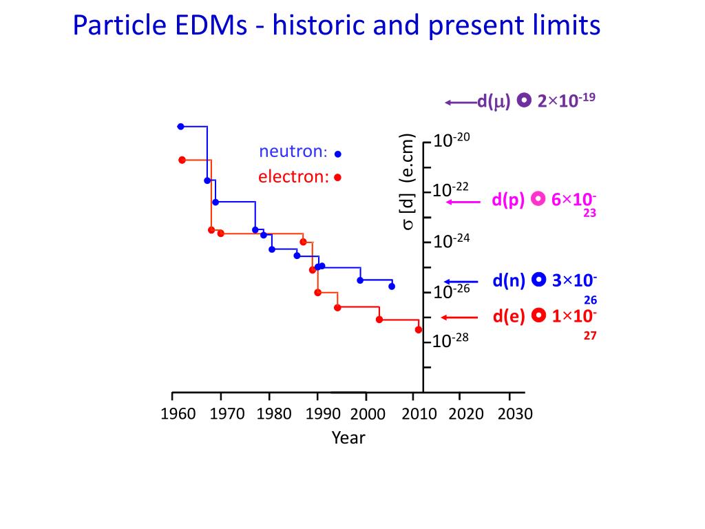 PPT - Measurement of the electron’s electric dipole moment PowerPoint ...